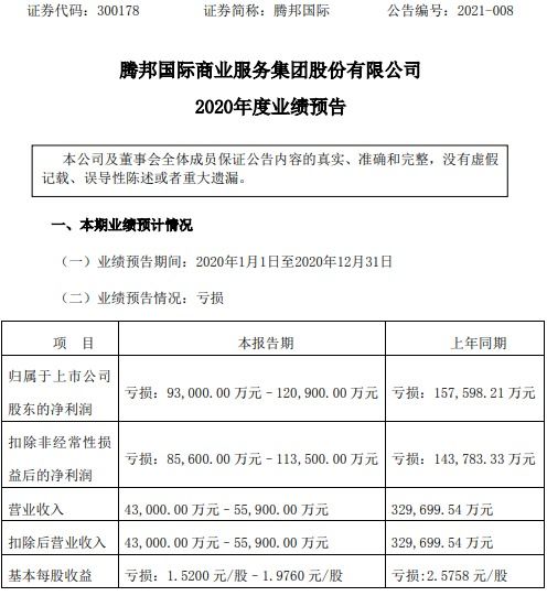 腾邦国际2020年预计亏损9.3亿 12.09亿 旅游业务遭受严重冲击