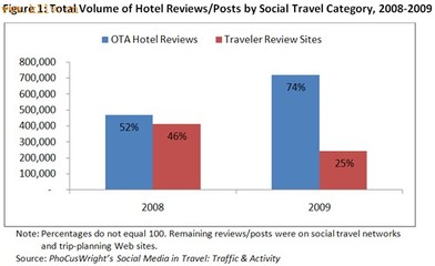 在线旅行社对评论网站产生冲击