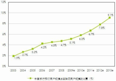 旅游业电子商务应用案例分析报告